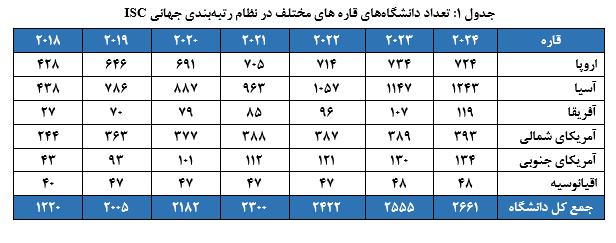 افزایش شمار دانشگاه‌های ایران در رتبه‌بندی جهانی ISC ۲۰۲۴ 