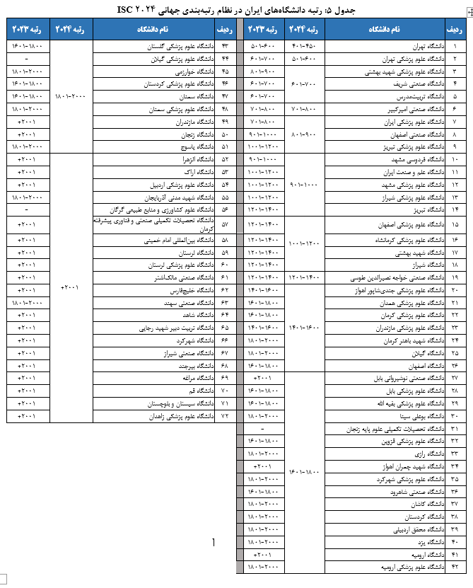 افزایش شمار دانشگاه‌های ایران در رتبه‌بندی جهانی ISC ۲۰۲۴ 