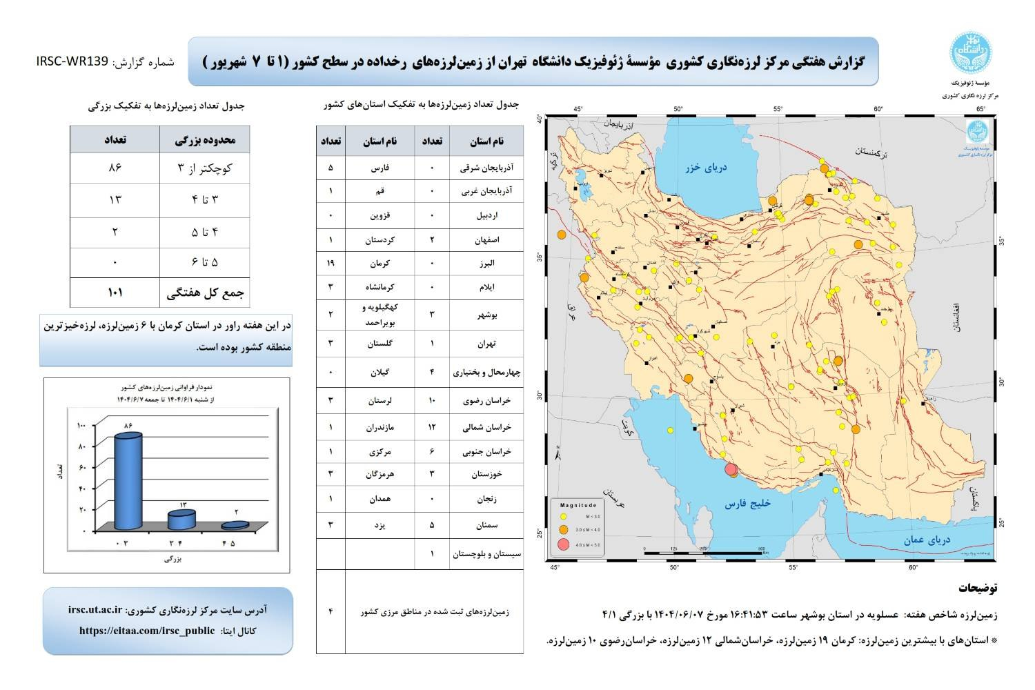 ثبت ۱۰۱ زمینلرزه در هفته نخست شهریورماه