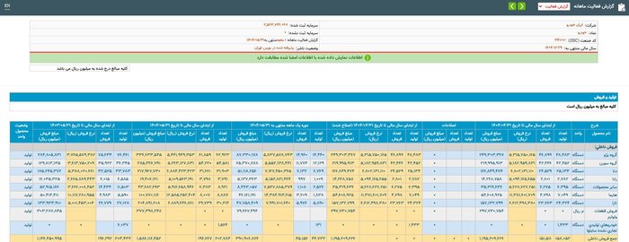 کاهش تولید و رشد ۲۳ درصدی درآمد خودروسازان بزرگ