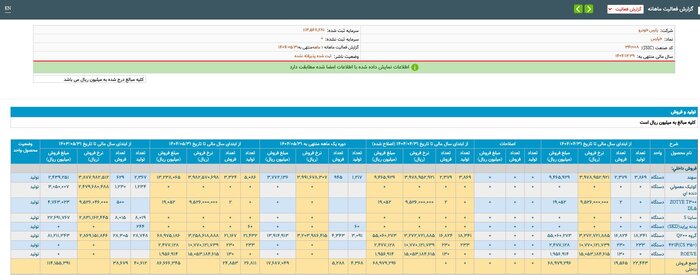 کاهش تولید و رشد ۲۳ درصدی درآمد خودروسازان بزرگ