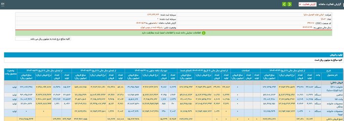کاهش تولید و رشد ۲۳ درصدی درآمد خودروسازان بزرگ
