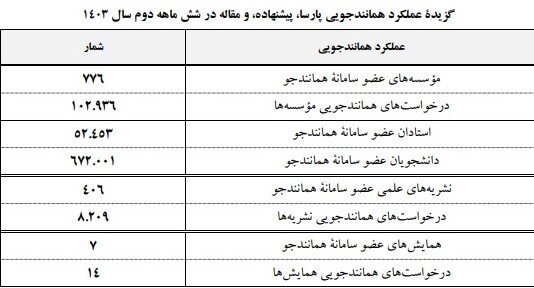ثبت حدود ۱۰۳ هزار تقاضای همانندجویی از سوی هیات علمی و دانشجویان