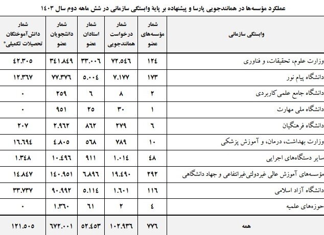 ثبت حدود ۱۰۳ هزار تقاضای همانندجویی از سوی هیات علمی و دانشجویان
