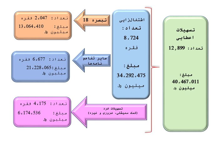 پرداخت تسهیلات کارآفرینی در پنج ماهه امسال ۲ برابر شد