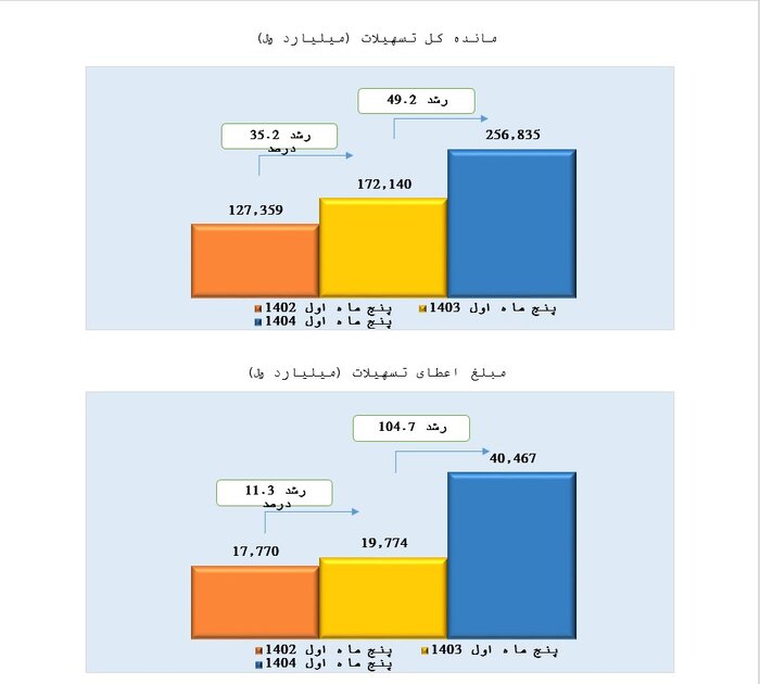 پرداخت تسهیلات کارآفرینی در پنج ماهه امسال ۲ برابر شد