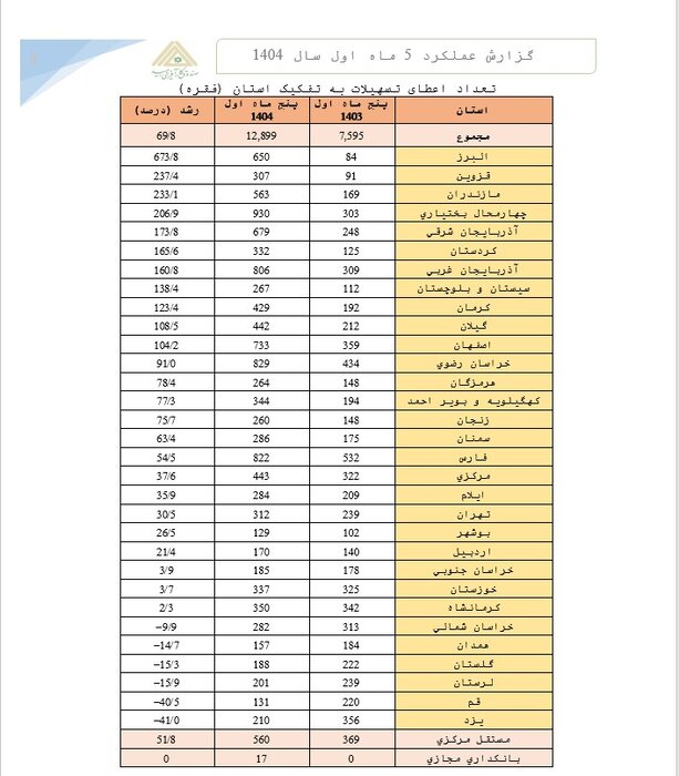 پرداخت تسهیلات کارآفرینی در پنج ماهه امسال ۲ برابر شد