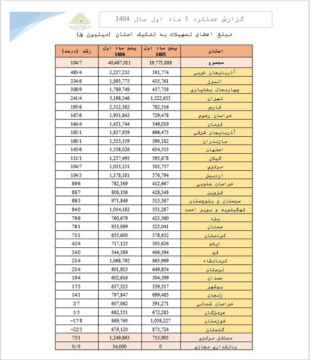 پرداخت تسهیلات کارآفرینی در پنج ماهه امسال ۲ برابر شد