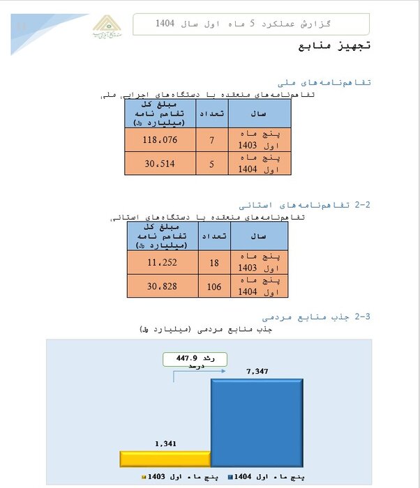 پرداخت تسهیلات کارآفرینی در پنج ماهه امسال ۲ برابر شد