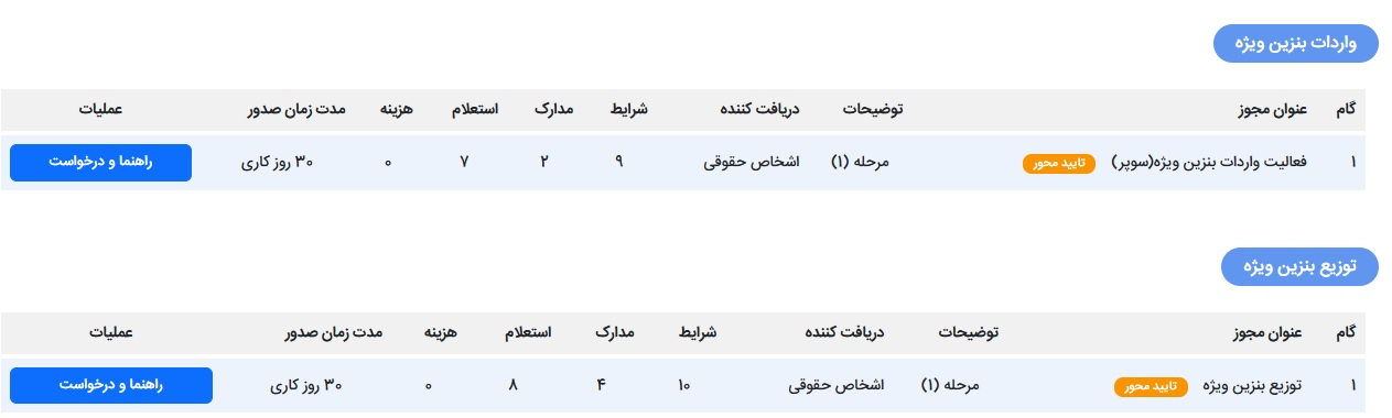 دو مجوز جدید مربوط به بنزین سوپر در درگاه ملی مجوزها فعال شد + لینک درخواست مجوز