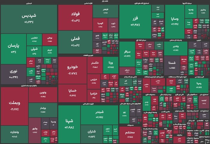 شاخص بورس ۱۹ هزار واحد رشد کرد