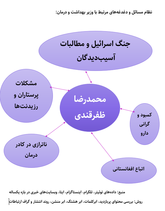 ۵ وزیر دولت چهاردهم که در یک سال اول بیشتر زیر ذره‌بین بودند + نظام مسائل وزارتخانه‌ها