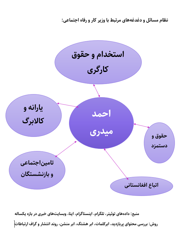 ۵ وزیر دولت چهاردهم که در یک سال اول بیشتر زیر ذره‌بین بودند + نظام مسائل وزارتخانه‌ها