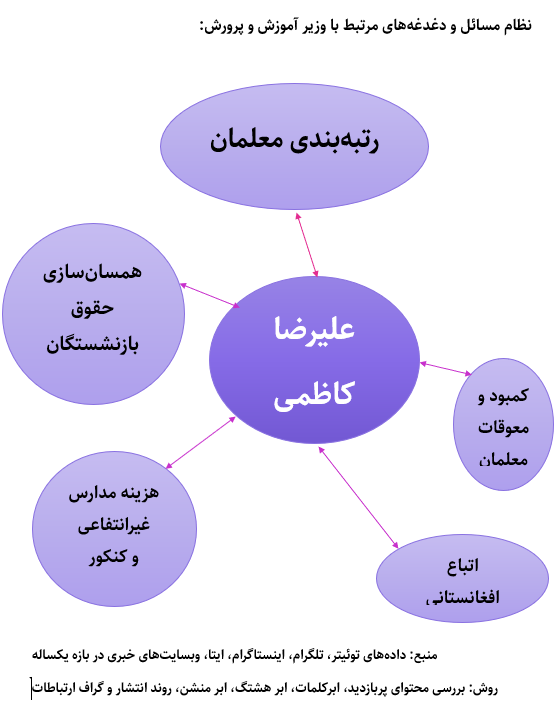 ۵ وزیر دولت چهاردهم که در یک سال اول بیشتر زیر ذره‌بین بودند + نظام مسائل وزارتخانه‌ها