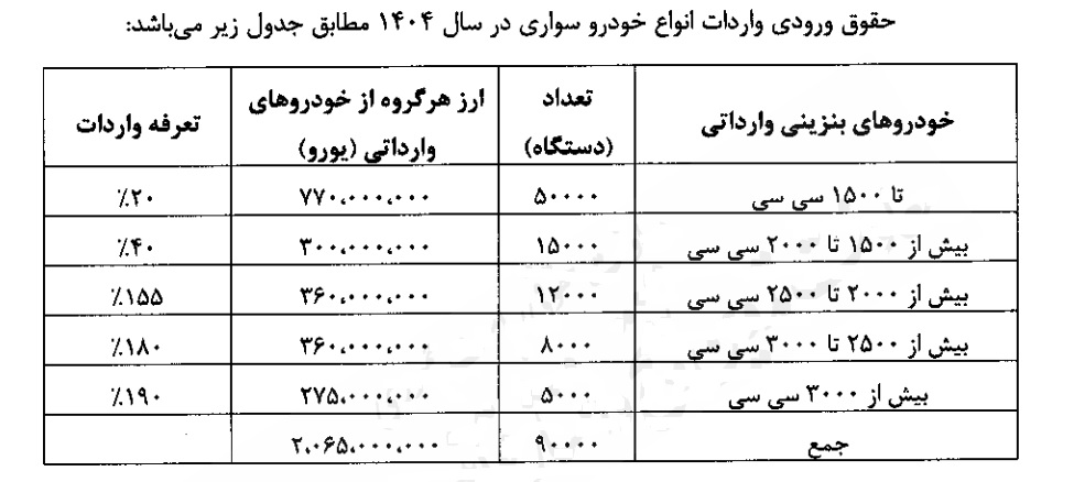 تخلیه محموله خودروی وارداتی در گمرک بدون ثبت سفارش، ممنوع است