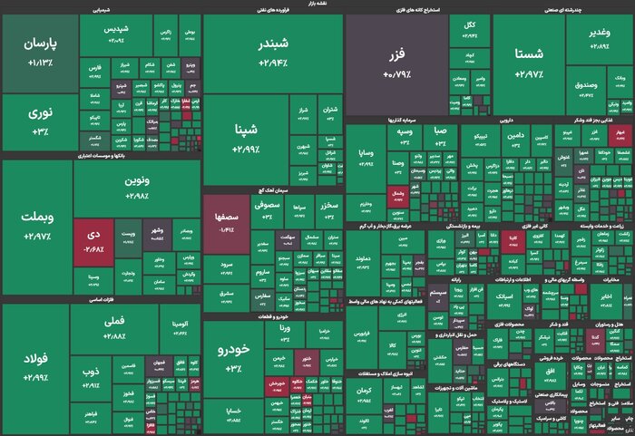 شاخص بورس کانال ۲.۶ میلیون واحدی را پس گرفت