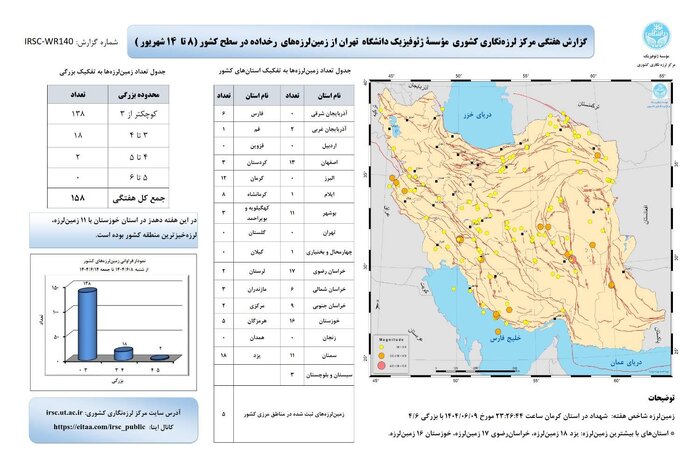 وقوع ۱۵۸ زمین‌لرزه در هفته دوم شهریورماه 