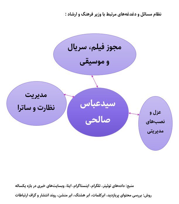 ۵ وزیر دولت چهاردهم که در یک سال اول بیشتر زیر ذره‌بین بودند + نظام مسائل وزارتخانه‌ها