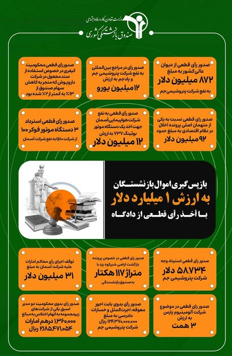 بازگشت یک میلیارد دلار اموال بازنشستگان با اخذ رای قطعی از محاکم قضایی