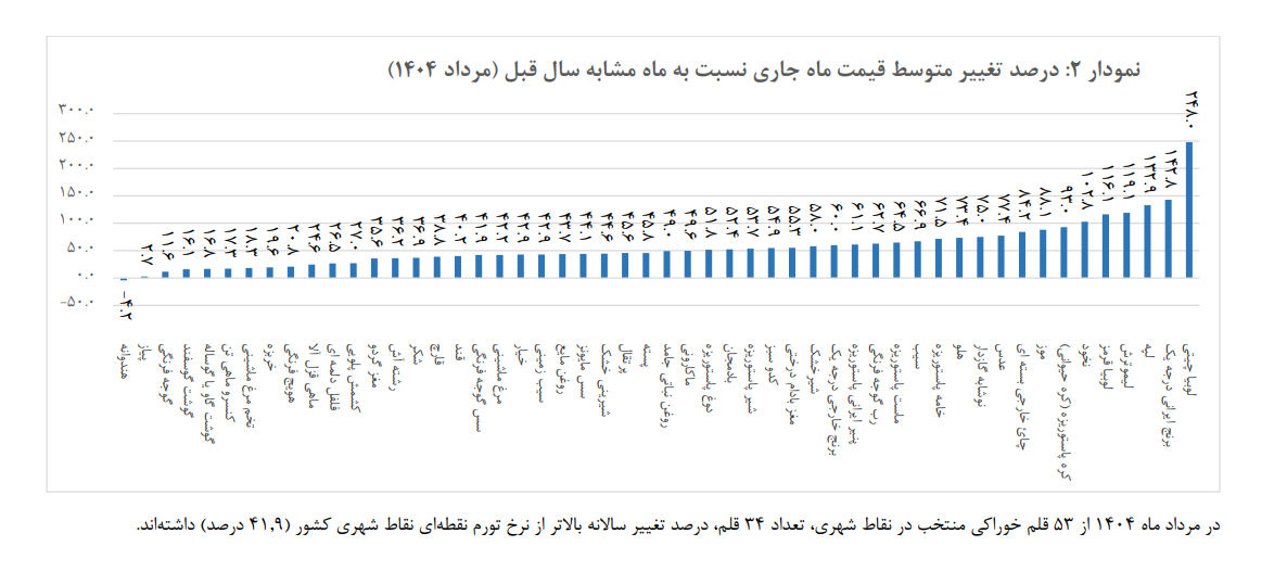 سبد معیشت مردم به روایت آمار؛ چرا معیشت به معنای رفاه نیست؟