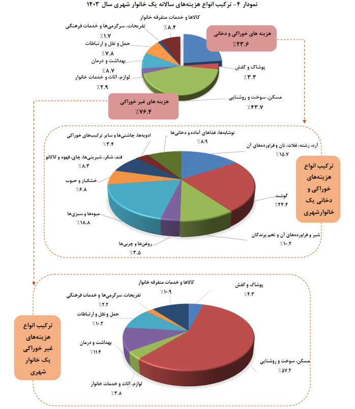 سبد معیشت مردم به روایت آمار؛ چرا معیشت به معنای رفاه نیست؟