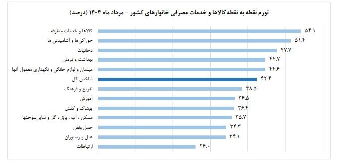 سبد معیشت مردم به روایت آمار؛ چرا معیشت به معنای رفاه نیست؟