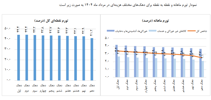 سبد معیشت مردم به روایت آمار؛ چرا معیشت به معنای رفاه نیست؟