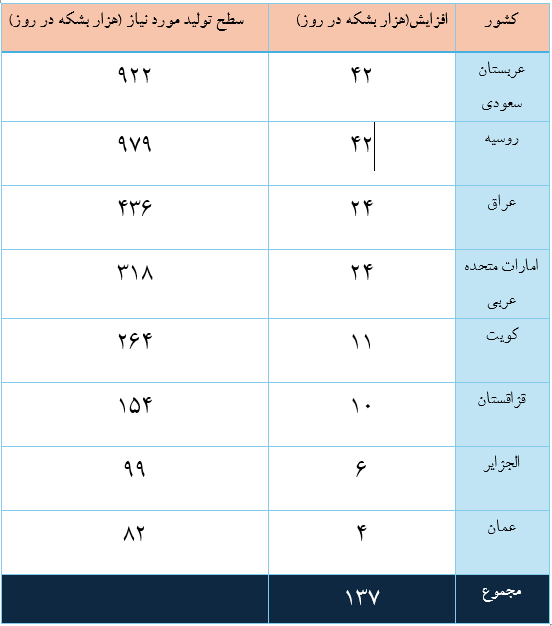 بازگشت اوپک پلاس به میدان رقابت؛ آیا قیمت نفت قربانی خواهد شد؟