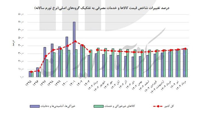 سبد معیشت مردم به روایت آمار؛ چرا معیشت به معنای رفاه نیست؟