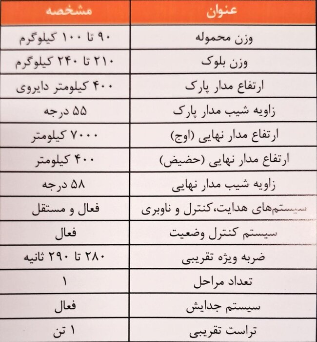 از مدار پارک تا مدار نهایی؛ مأموریت سامان در فضا