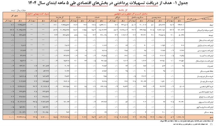سه هزار و ۲۳۳ همت تسهیلات در ۵ ماهه اول ۱۴۰۴ از سوی شبکه بانکی پرداخت شد
