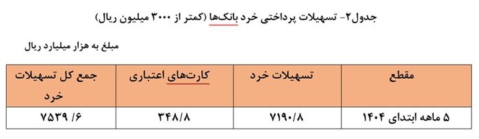 سه هزار و ۲۳۳ همت تسهیلات در ۵ ماهه اول ۱۴۰۴ از سوی شبکه بانکی پرداخت شد