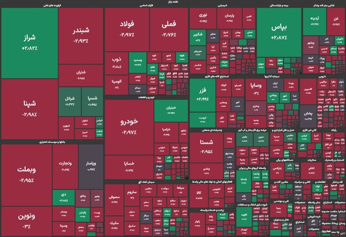 عقبگرد ۴۷ هزار واحدی شاخص بورس