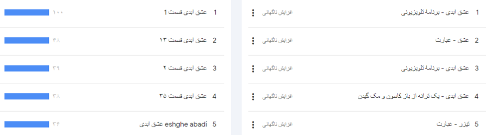 ریزش ۵۰درصدی مشتریان «عشق ابدی» در عرض پنج ماه