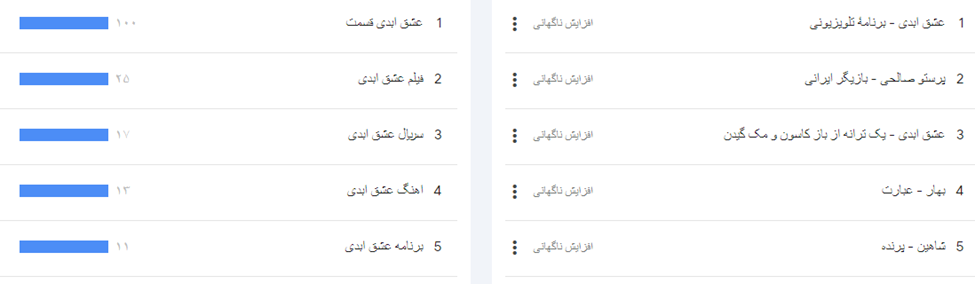 ریزش ۵۰درصدی مشتریان «عشق ابدی» در عرض پنج ماه