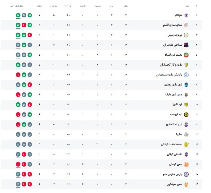 تقابل نساجی و شهرداری نوشهر در شهرآورد لیگ یکی فوتبال مازندران