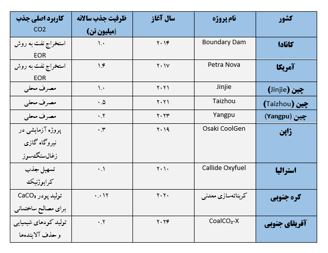 صنعت سبز با سوخت خاکستری؛ چگونه ایران از گازهای گلخانهای ارزآوری کند؟