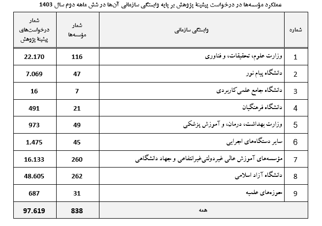پاسخ ایرانداک به بیش از ۹۷ هزار درخواست پیشینه پژوهش