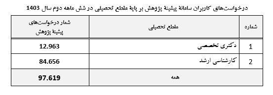 پاسخ ایرانداک به بیش از ۹۷ هزار درخواست پیشینه پژوهش