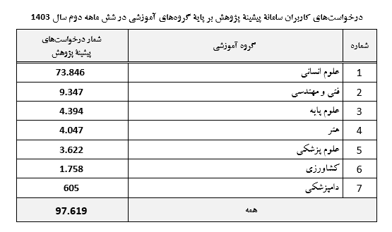 پاسخ ایرانداک به بیش از ۹۷ هزار درخواست پیشینه پژوهش