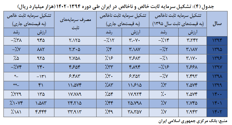 رشد تسهیلات، رکود سرمایهگذاری؛ تناقضی که باید حل شود