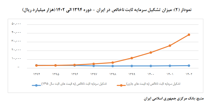 رشد تسهیلات، رکود سرمایهگذاری؛ تناقضی که باید حل شود