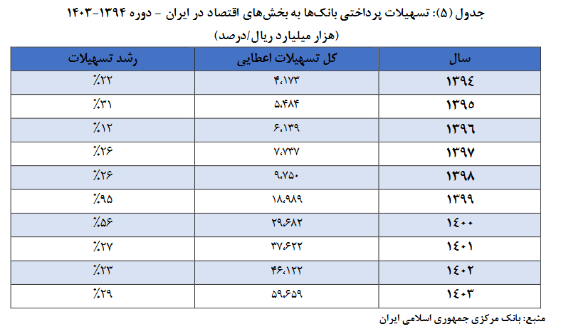 رشد تسهیلات، رکود سرمایهگذاری؛ تناقضی که باید حل شود
