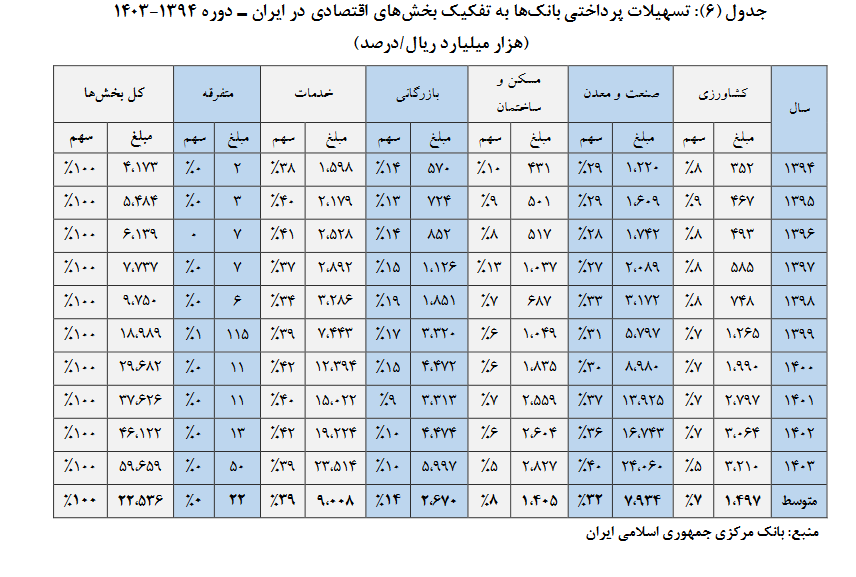 رشد تسهیلات، رکود سرمایهگذاری؛ تناقضی که باید حل شود