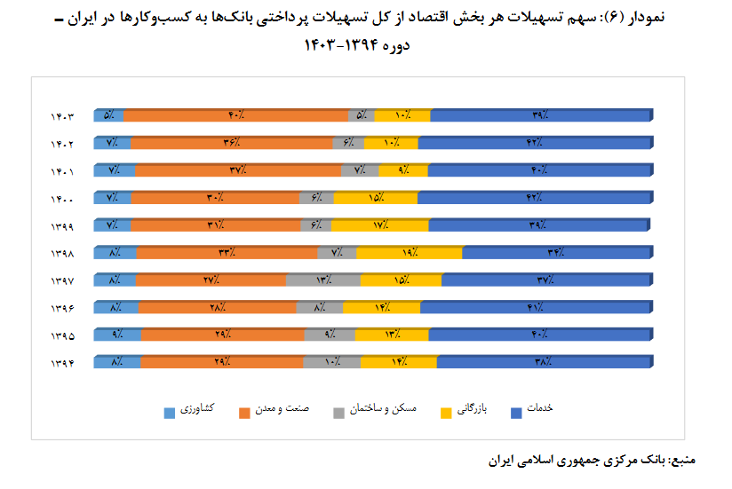رشد تسهیلات، رکود سرمایهگذاری؛ تناقضی که باید حل شود