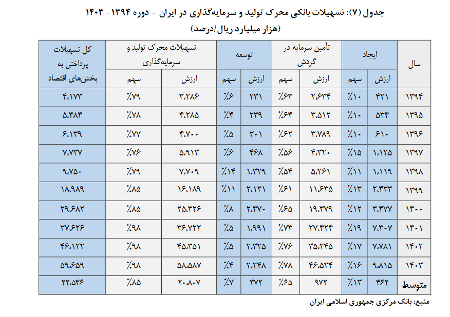 رشد تسهیلات، رکود سرمایهگذاری؛ تناقضی که باید حل شود