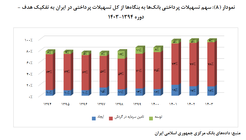 رشد تسهیلات، رکود سرمایهگذاری؛ تناقضی که باید حل شود
