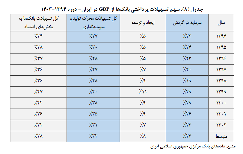 رشد تسهیلات، رکود سرمایهگذاری؛ تناقضی که باید حل شود