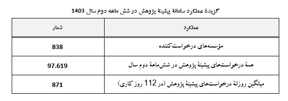 پاسخ ایرانداک به بیش از ۹۷ هزار درخواست پیشینه پژوهش
