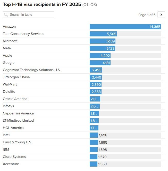 چوب ترامپ لای چرخ غولهای فناوری با ویزای ۱۰۰ هزار دلاری